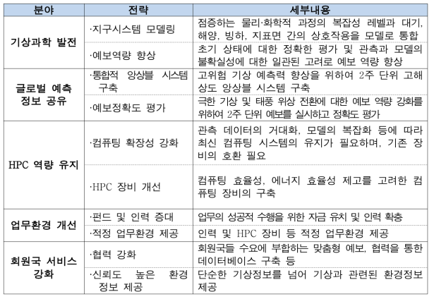 유럽중기기상예보센터(ECMWF) 중장기 전략