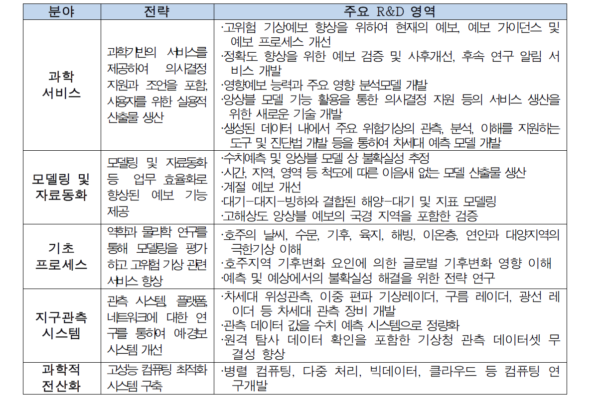 호주 기상청 R&D 전략과 영역