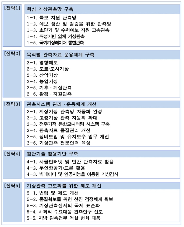 관측업무 발전 기본계획('17-'20) 추진전략 및 중점추진과제