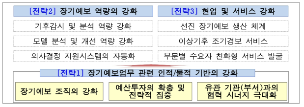 장기예보 역량강화 중기로드맵(‘16-‘20) 추진전략 및 중점추진과제