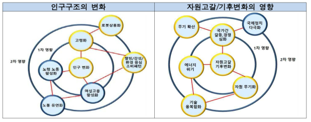 기상업무 관련 Futures Wheel