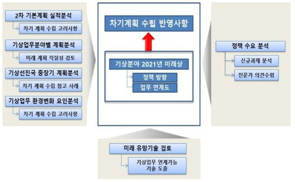 주요 연구내용의 구성 및 추진체계