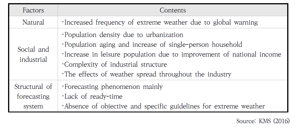 Factors of Damage Increase due to Meteorological Disaster.
