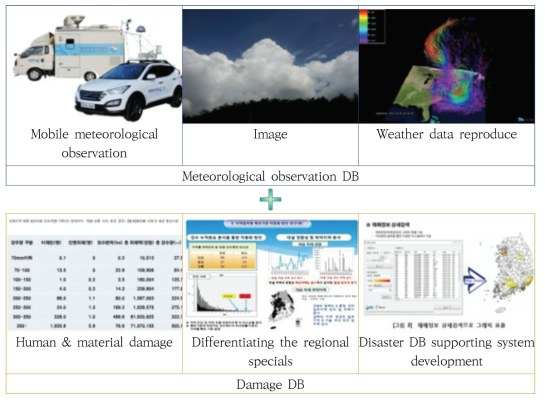 Disaster DB develop plan in High Impact Weather Research Center.