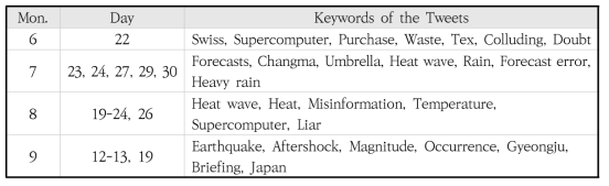 Keywords extracted from tweets.