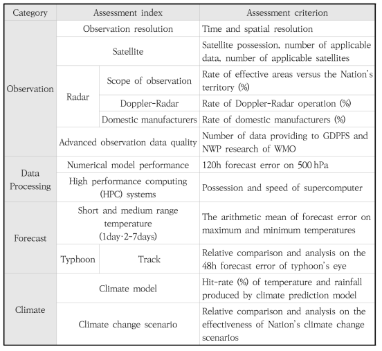 Assessment criteria for evaluating Korean meteorological technology capability