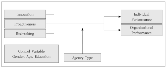 Research Framework.