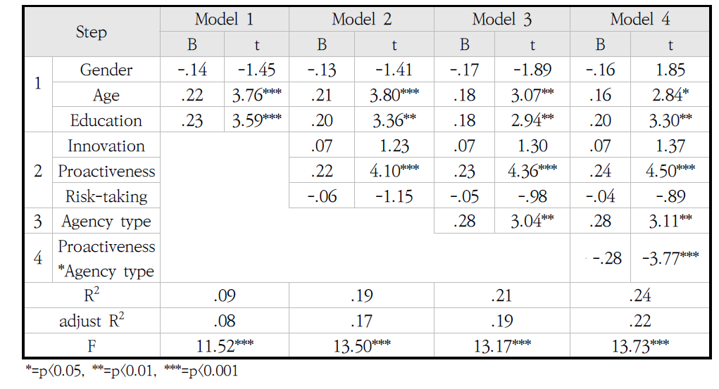 Results of hierarchical regression analysis (individual performance).