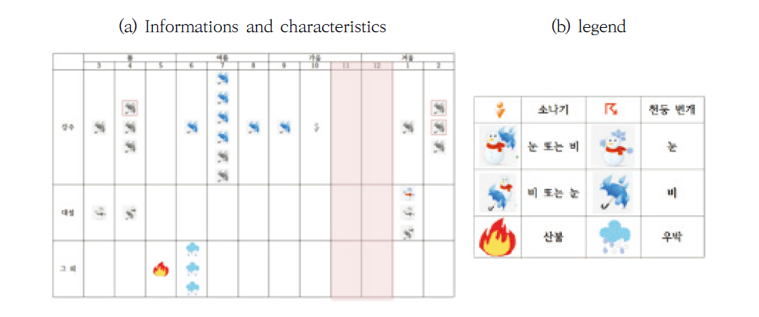 Classified case analysis reports for weather conditions and seasons (a) and those legend (b). The cases of disaster and cases of non-disaster denoted by icons in color scale and icons in grey scale, respectively