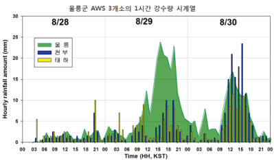 Temporal distribution of precipitation of three AWS in Ulleungdo from 28 to 30 August 2016