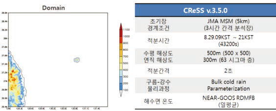 Information of domain(left) and design of numerical experiment(right) for the CReSS model