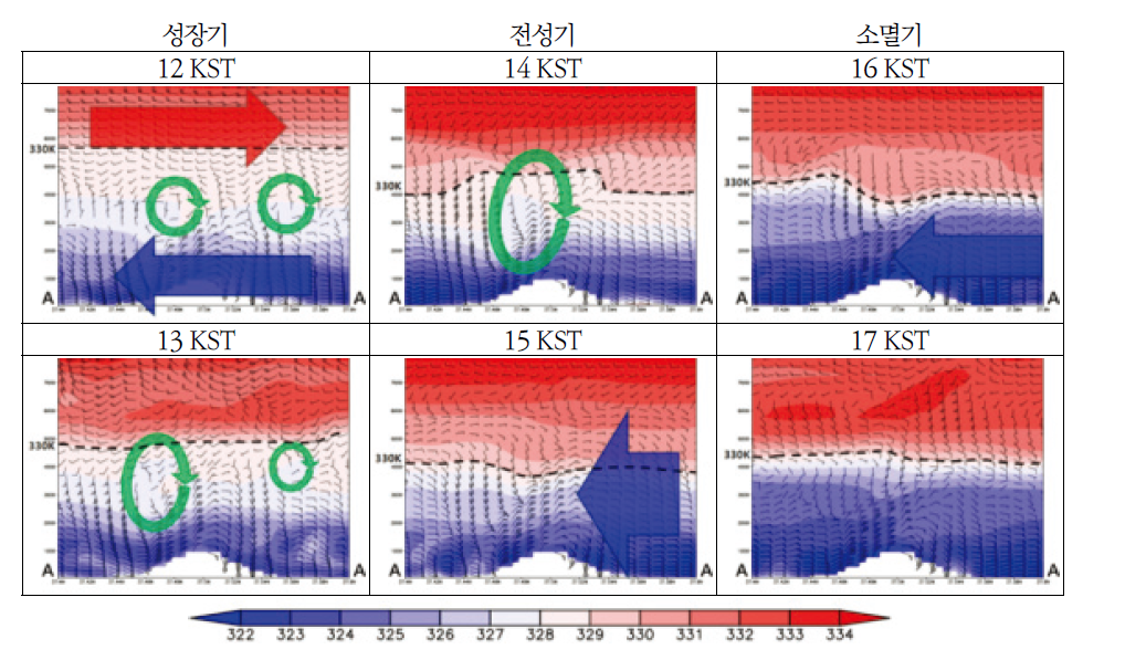 Vertical distribution of equivalent potential temperature(shaded) and meridional wind(arrow, v*10w) estimated by CReSS from 12 KST to 17 KST 29 August 2016