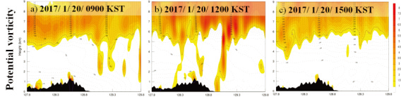 The vertical cross section of potential vorticity yaild at (a) 0900 KST 20 January 2017 (b) 1200 KST 20 January 2017 and (c) 1500 KST 20 January 2017