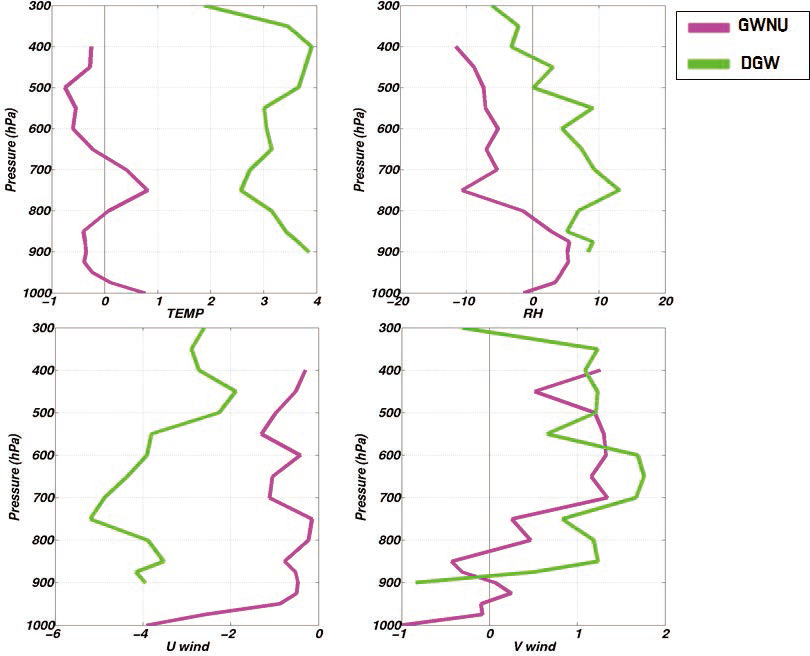 Vertical distributions of the mean Biases of (a) temperature, (b) relativity humidity, (c) zonal velocity and (d) meridional velocity in Gangneung and Daegwallyeong