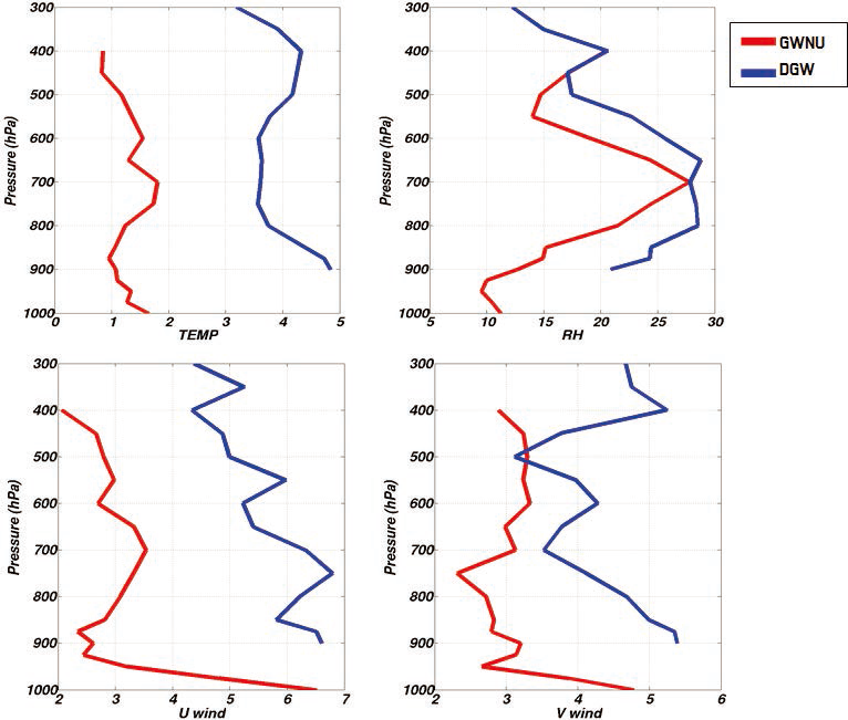 Vertical distributions of the root mean square error of (a) temperature, (b) relativity humidity, (c) zonal velocity and (d) meridional velocity in Gangneung and Daegwallyeong