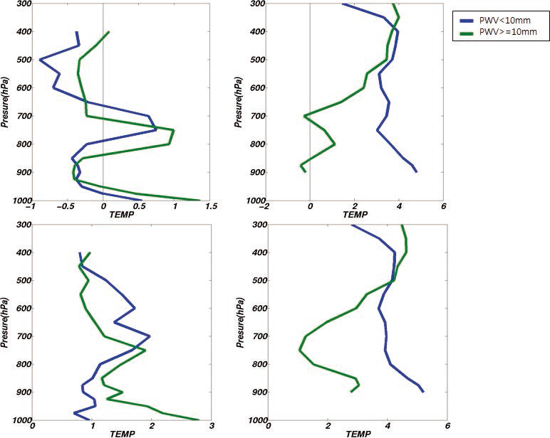 Vertical distributions of the mean Biases(upper panel) and root mean square error(lower panel) of temperature in (a, c) Gangneung and (b, d) Daegwallyeong