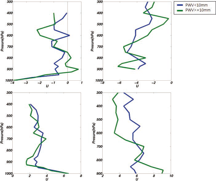 Same as in Fig. 3.2.2.5, but for zonal velocity