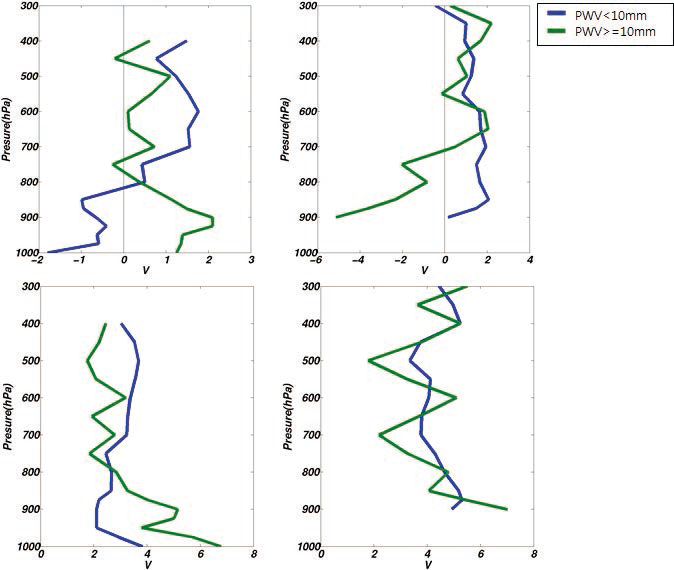 Same as in Fig. 3.2.2.5, but for meridional velocity