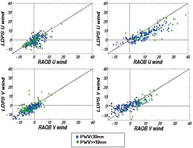 The scatter plot of zonal velocity (upper panel) and meridional velocity (lower panel) from LDAPS analysis field and radiosonde in (a, c) Gangneung and (b, d) Daegwallyeong