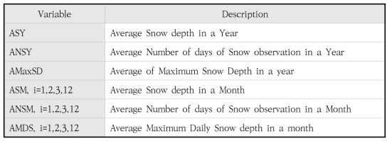 Variable used in the study