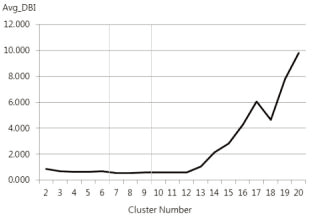 Average of DBI by cluster