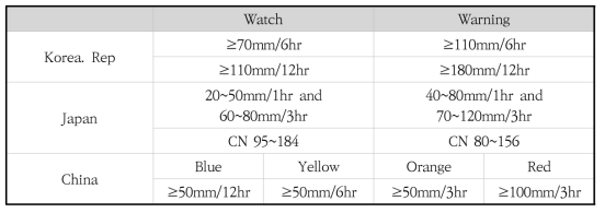 Criteria of alert system for heavy rain at each country