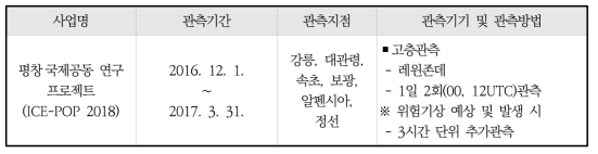 Radiosonde observation period in Pyeongchang