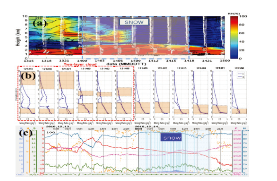 Vertical profile of (a) radiosonde data (equivalent potential temperature (black line), relative humidity (color) and wind (white flag)), (b) mixing ratio and (c) AWS data at Daegwallyeong weather site during 14 December 2016