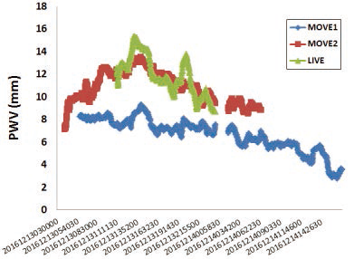 Time series of precipitable water vapor (PWV) from the GNSS of mobile observation systems