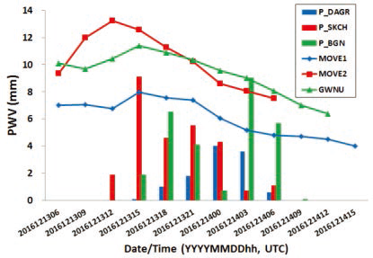 Time series of PWV retrieved from the rawinsonde systems, and 3-hour accumulated precipitation