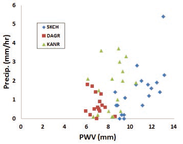 Relationship of precipitation to PWV at each observation site