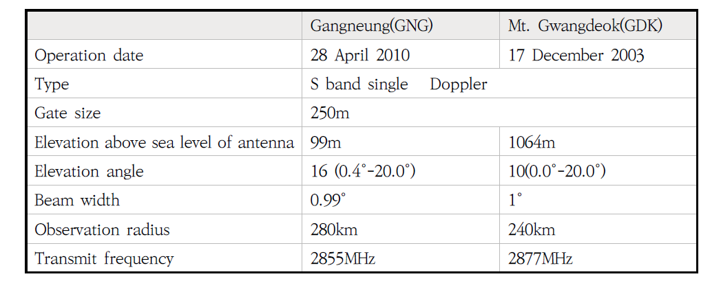 Information of radar traits