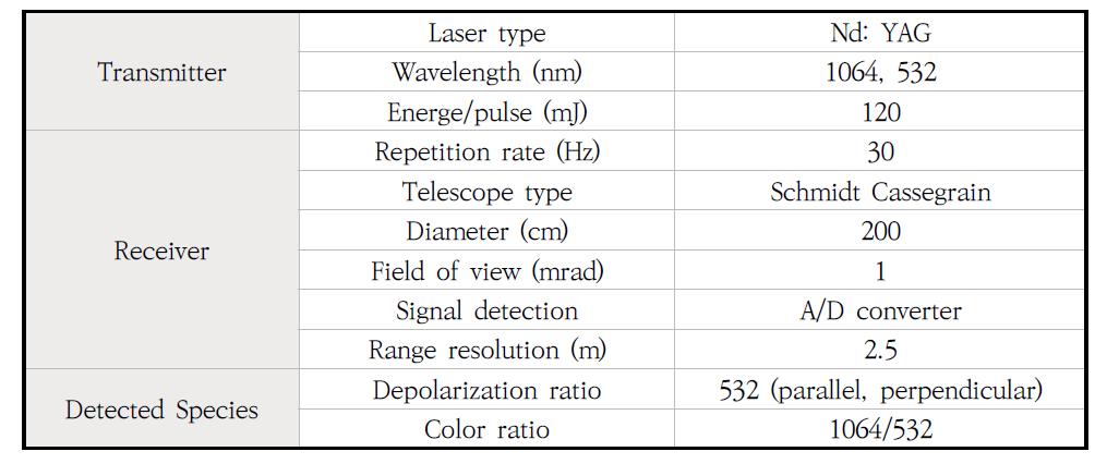 Specification of lidar system on board the LIVE