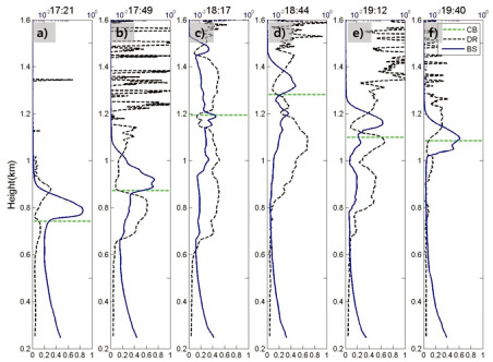 Vertical profiles of polarlization ratio (black dotted line), backscattering signal (blue solid line), and cloud base (green dotted line) observed by ceilometer