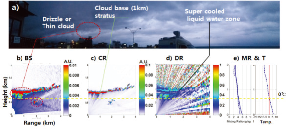 A panoramic photograph (a) of the observed cloud, backscatter signal (b), color ratio, (c) polarization ratio and (d) MR (mixing ratio) and T (temperature) observed with (e) sonde