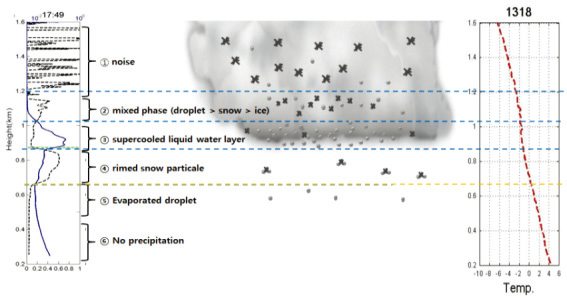 Cloud particle distribution analysis using vertical profile of lidar and sonde