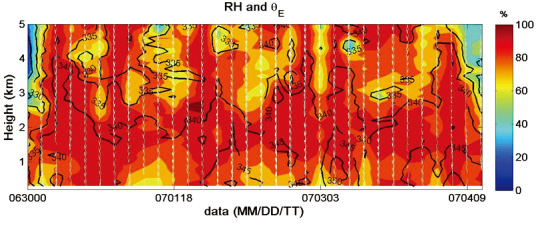 Relative humidity (RH; color shading), Equivalent potential temperature(θe; black solid line), and wind field (white wind flag) observed sonde
