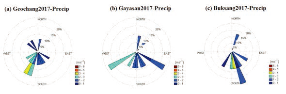 Wind rose diagram at Geochang based on the rainy days for (a) Geochang, (b) Gayasan, and (c) Buksang observing site, respectively