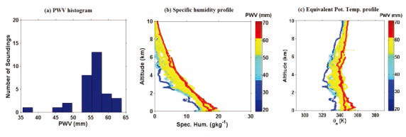 (a) Histogram of PWV, and Vertical profiles of (b) specific humidity and (c) equivalent potential temperature depen on the PWV bin at Geochang site