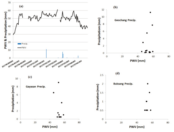 (a) Time series of PWV and precipitation at Geochang, and scatter plot of the 1-hour accumulated precipitation versus PWV for (b) Geochang, Gayasan, and Buksang site, respectively