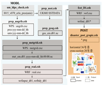 Simplified flow chart of WRF automatic experiment