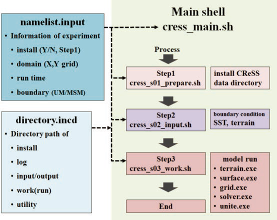 same as Fig. 3.1.1.2 except CReSS