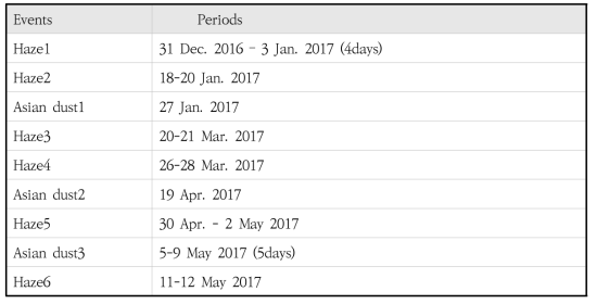 Dates of haze and asian dust events between December 2016 and May 2017