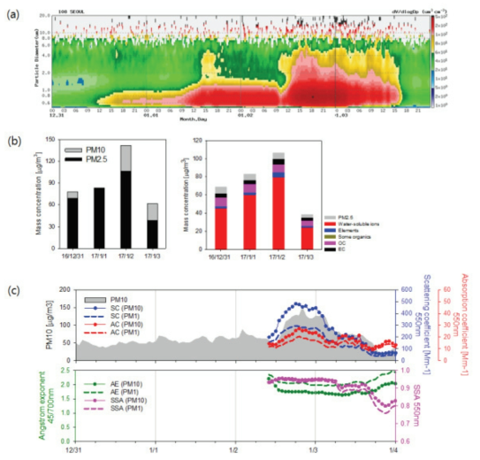 (a) Aerosol volume size distribution, (b) PM10 and PM2.5 mass concentrations (left) and chemical compositions (water-soluble ions, elements and carbonaceous aerosol) of PM2.5 (right) and (c) aerosol scattering coefficient and aerosol absorption coefficient of PM10 and PM1 (top) and Ångström exponent and single scattering albedo of PM10 and PM1 (bottom) during the Haze1 period