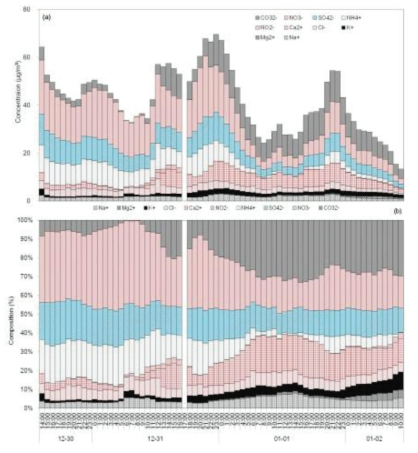 Time series of 1-hour averaged (a) main ionic concentrations and (b) ionic compositions during the study periods