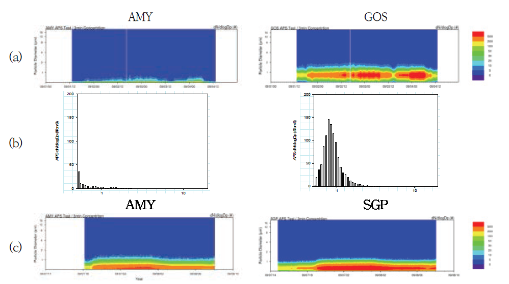 Aerosol number size distribution of AMY2 and Gosan (GOS) APS (a) during 1 ∼ 4, September Gosan, 2017 and (b) on 30 August, 2017, and of AMY and Seogwipo (SGP) APS during 7 ∼ 8, September