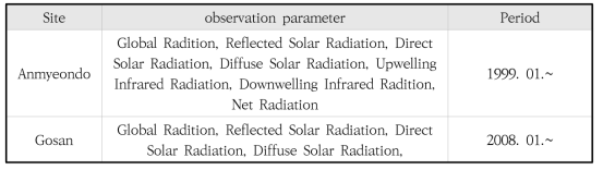 Information of radiation observation parameter and data contribution