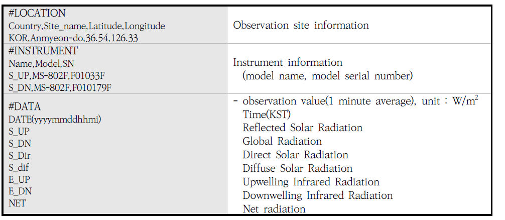 Standardized format of radiation data