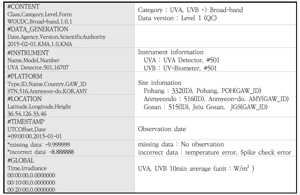Standardized format of UV-A and UV-B data