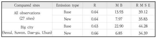 Basic statistics of PM10 simulation of ADAM3 in each period